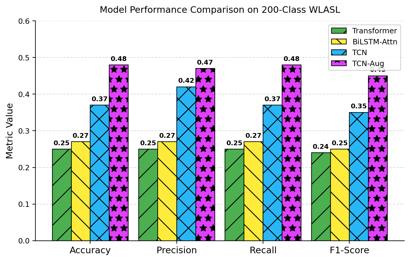 4-metric grouped bar chart