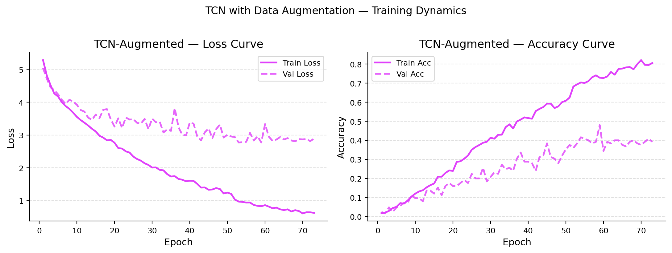 Training convergence curves