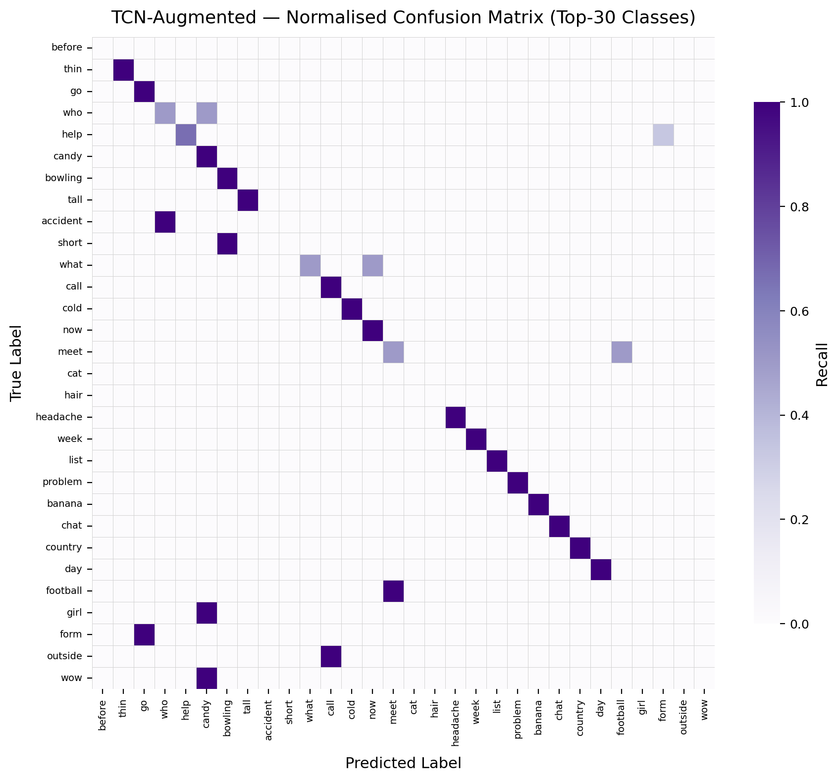 Confusion matrix