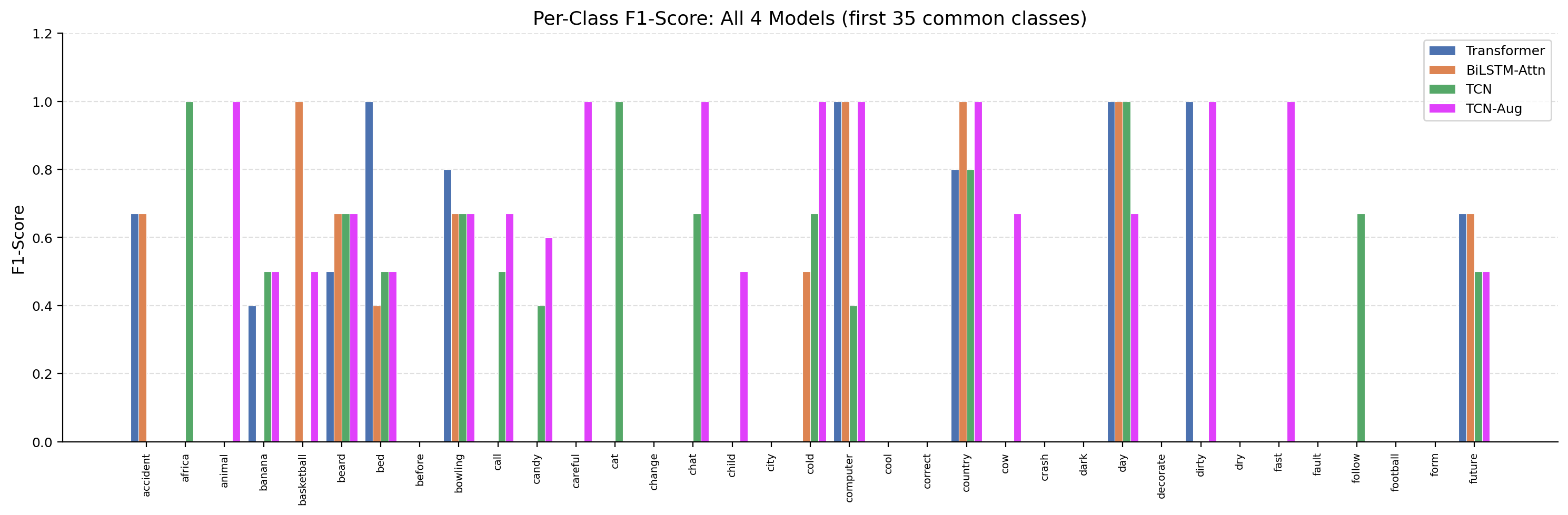 Per-class F1 distribution