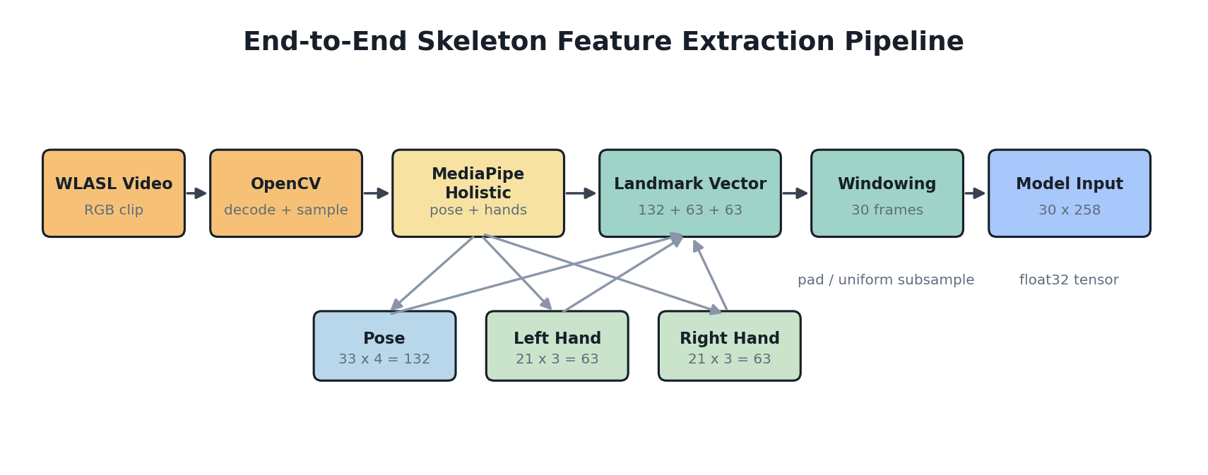 SignSense recognition pipeline — from webcam input to spoken word output